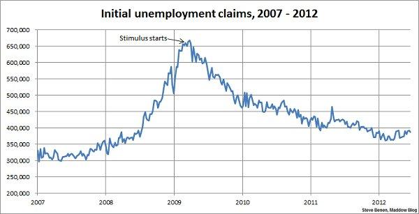 Jobless claims dip, but remain too high