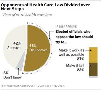 Obamacare isn't popular, but GOP sabotage fares worse
