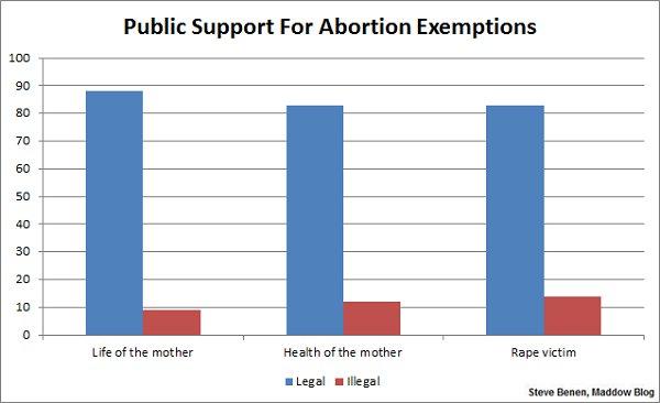 Why reproductive rights have the GOP on the defensive