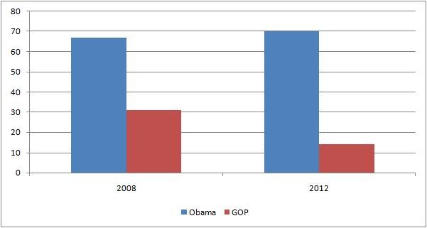 Driving Latino voters to Obama