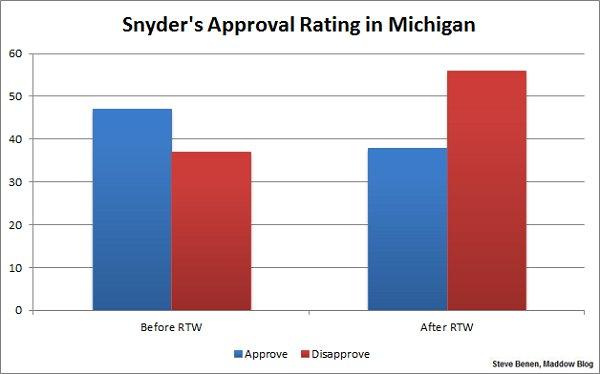 Michigan's Snyder pays a price for anti-union law