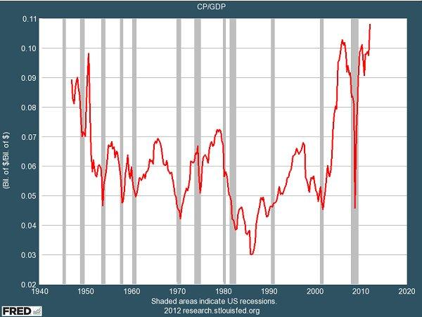 Corporate profits soaring under oppressive 'socialism'