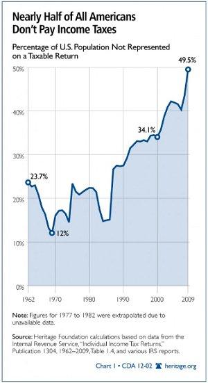 Why the '47 percent' is so large