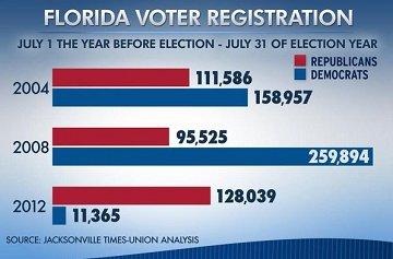 Court rejects Florida GOP voter-registration restrictions
