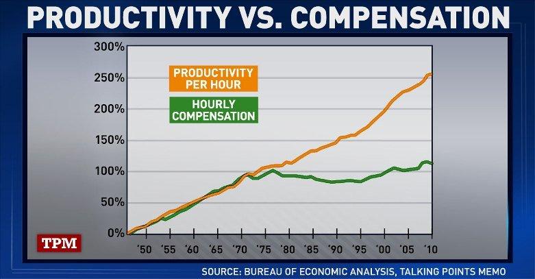 Tonight's 'ED Show' chart: Productivity vs. compensation