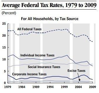 The greatest lie ever told: Obama is a classic tax and spend liberal