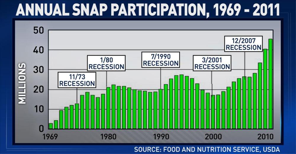 O'Reilly revives lie about welfare programs and entitlement society