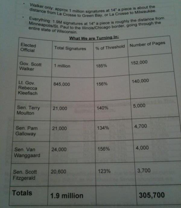 Signature totals for all those being targeted for recall in Wisconsin.