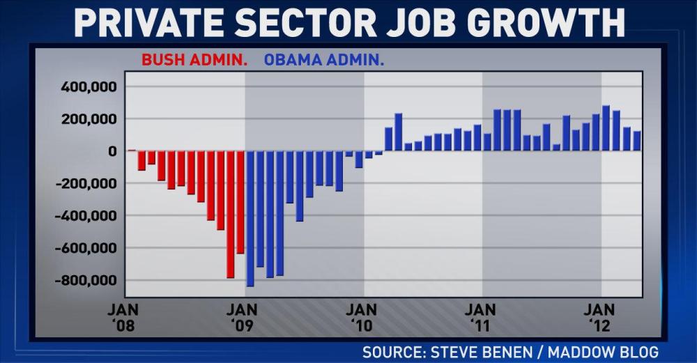 Tonight's 'ED Show' chart: Private sector job growth
