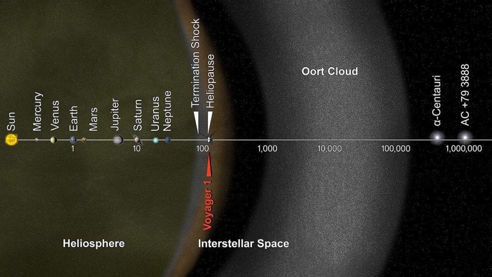 What's the deal with Voyager 1?