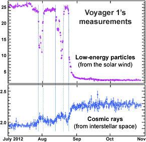 What's the deal with Voyager 1?