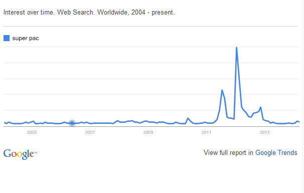Chart: Google searches for 'super PAC'