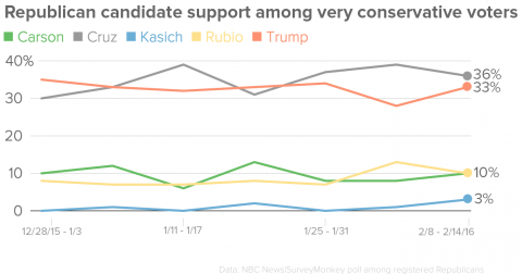 Republican Candidate Support Among Very Conservative Voters (NBC News/SurveyMonkey)