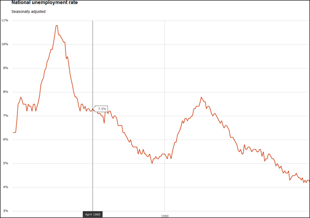 Chart of U.S unemployment rate
