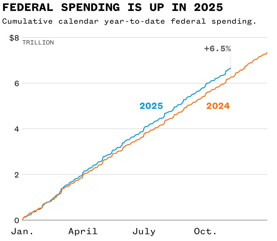 Brookings Institution data tracking federal spending in 2024 and 2025.