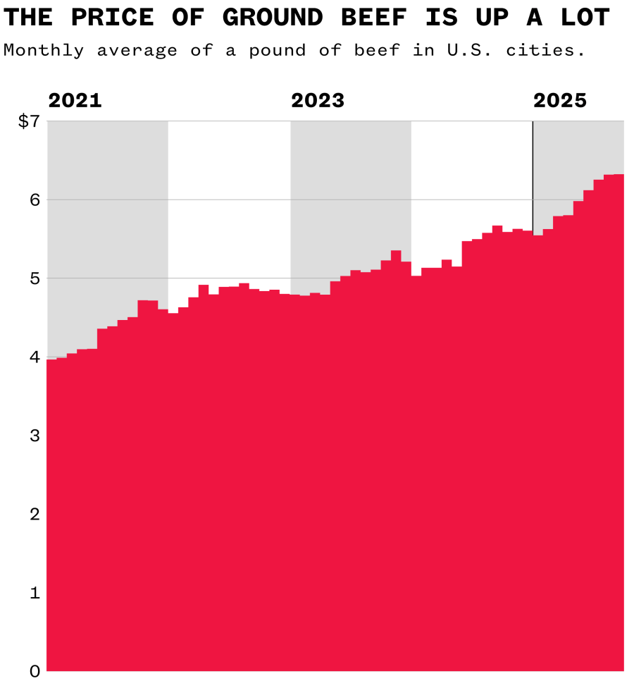 Data from the Bureau of Labor Statistics.
