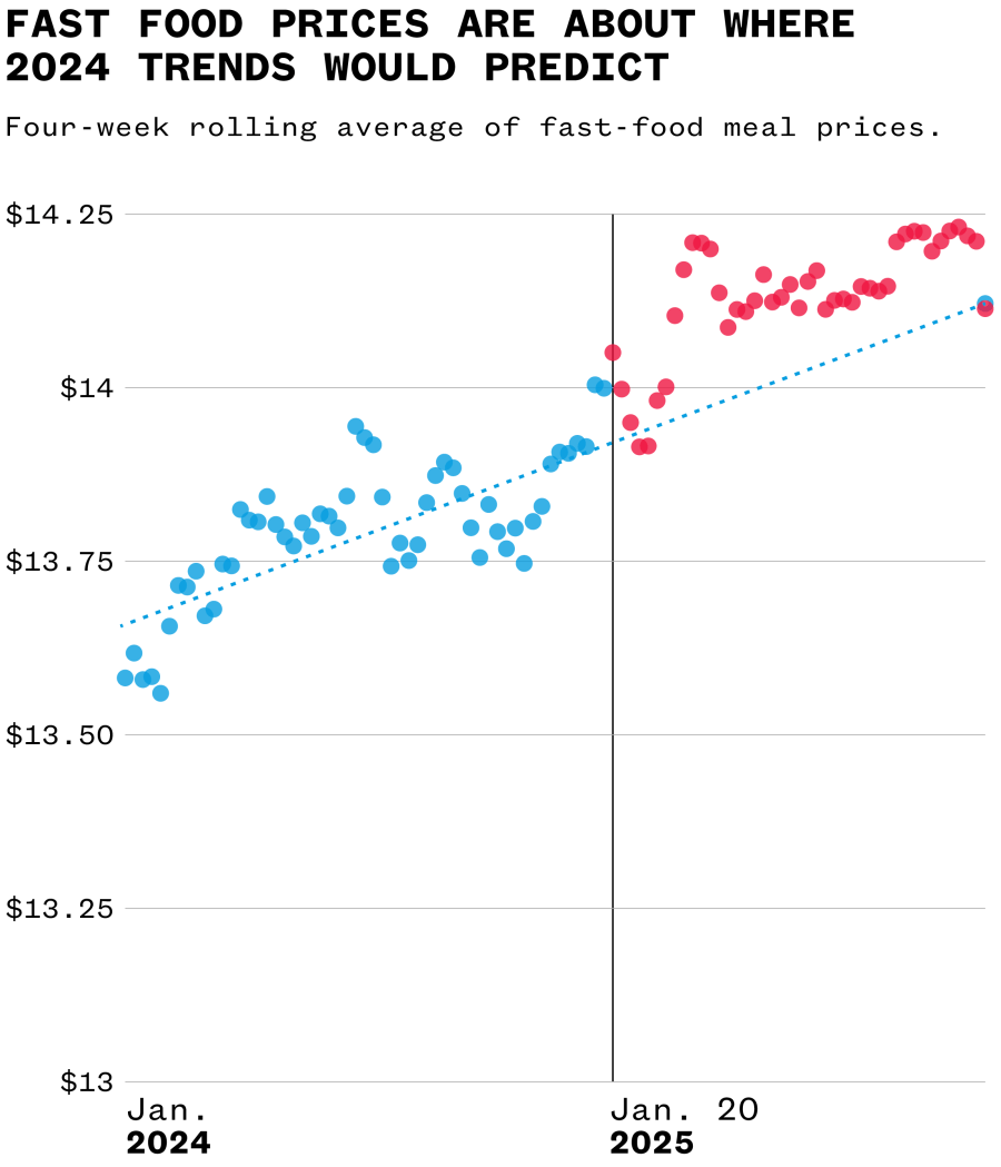 Data from Numerator via The Washington Post.