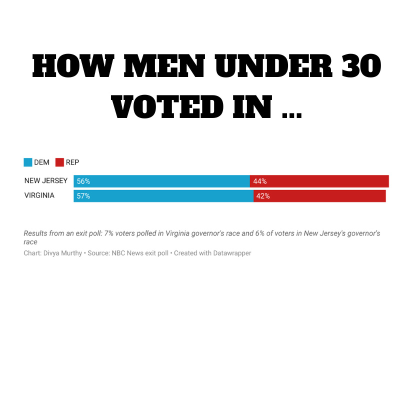 Bar chart showing how men aged 18-29 voted in the 2025 governor's races in New Jersey and Virginia. In New Jersey, 56% of polled men under 30 voted Democrat, and 44% voted Republican. In Virginia, 57% of polled voters voted Democrat and 42% voted Republican.