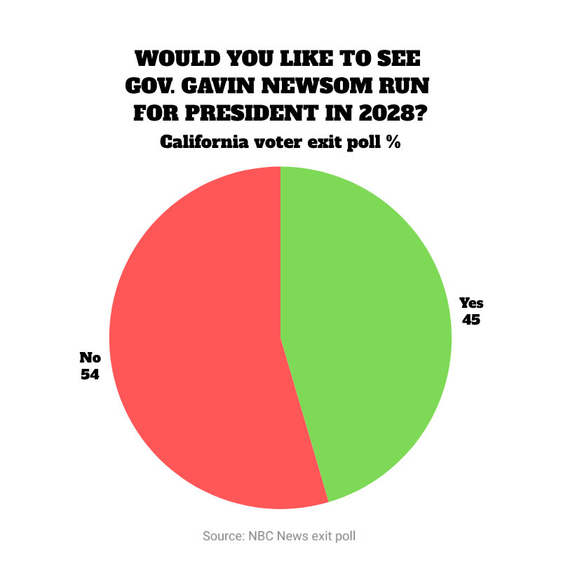 A pie chart showing the percentage of California voters in an exit poll conducted Nov 4, 2025, who would like to see Gov. Gavin Newsom run for president in 2028. 54% voted no, 45% voted yes.