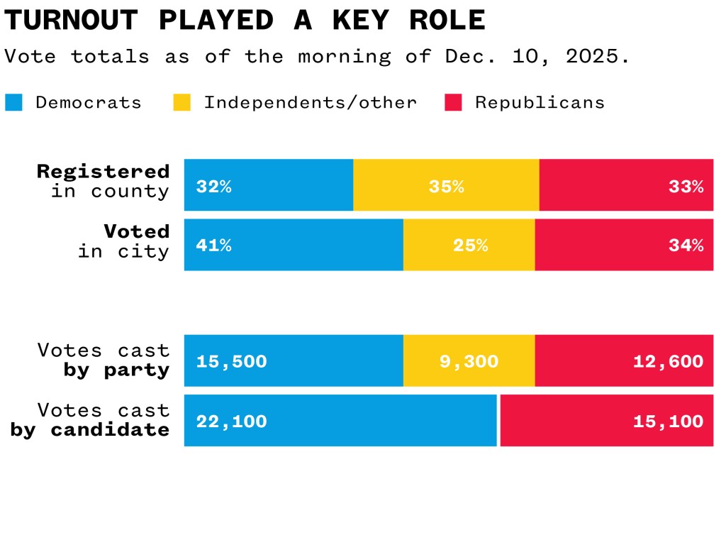 Bar charts with data from Miami-Dade County.