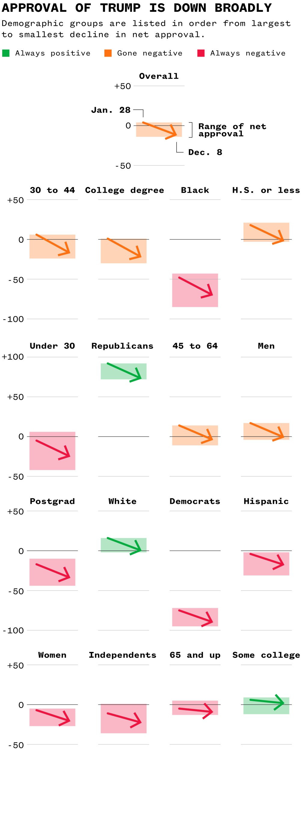 A chart with data from Miami-Dade County, city of Miami.