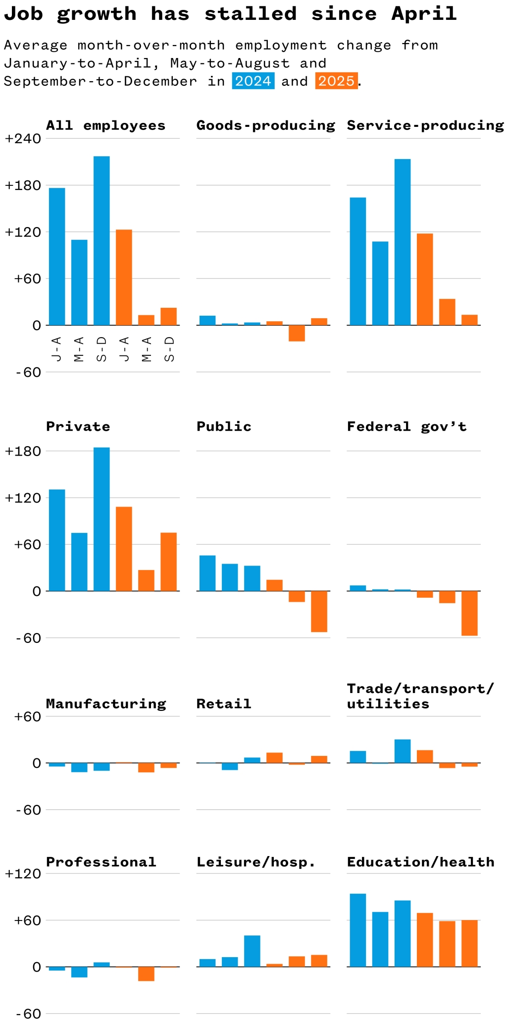 Bar graph analysis of data.