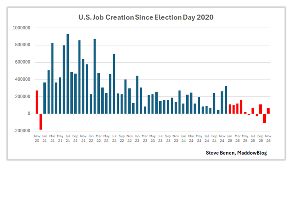 Data from the Bureau of Labor Statistics showing U.S. job creation since election day 2020.