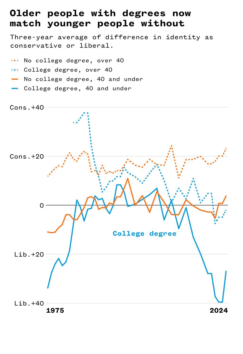 A line graph which illustrates that older people with degrees now match younger people without.