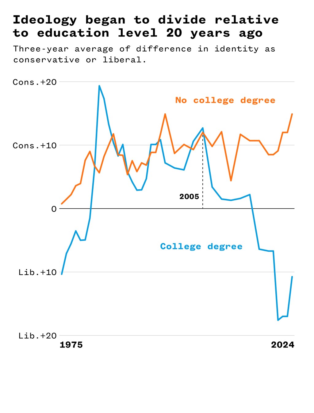 A line graph which illustrates that ideology began to divid relative to education level 20 years ago.