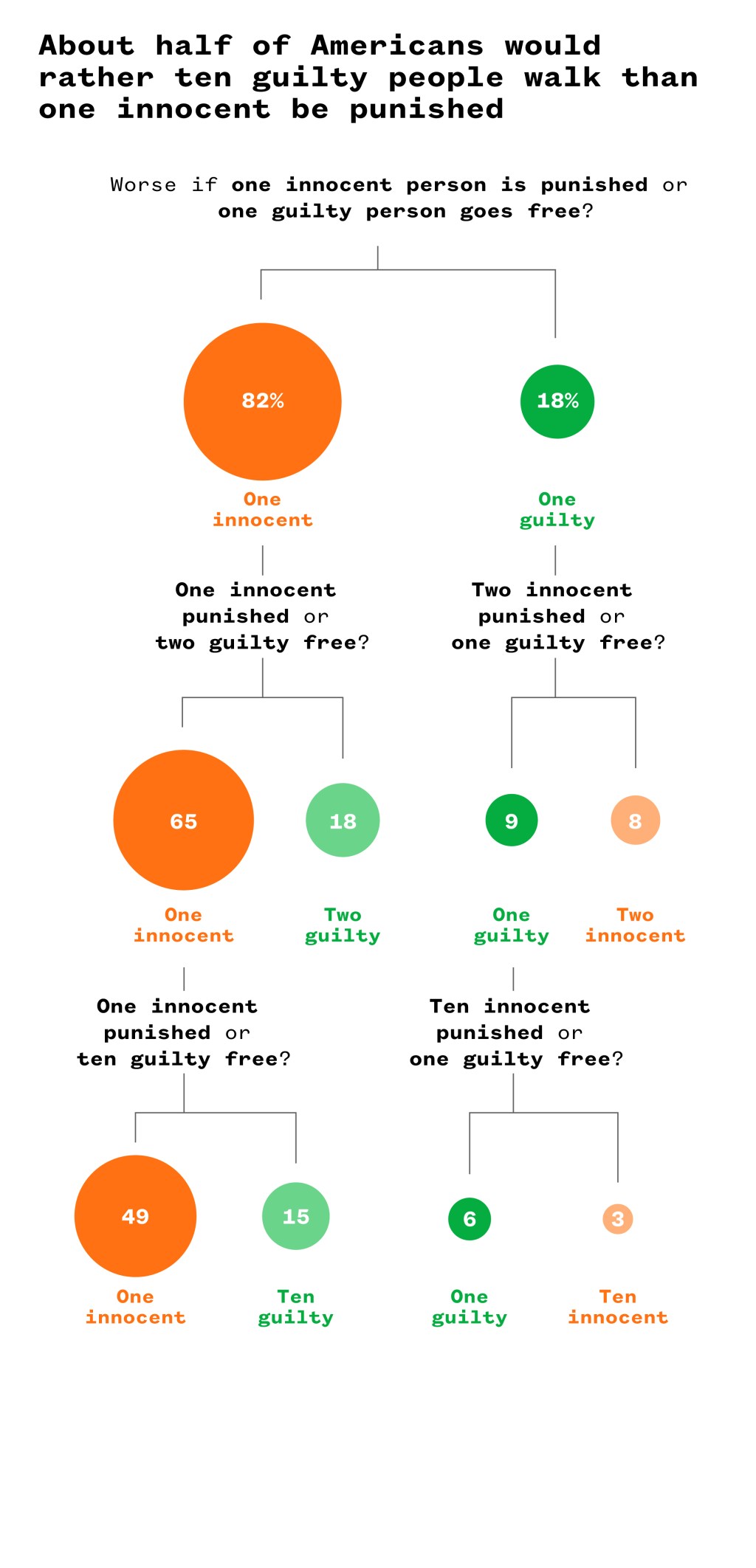A graph illustrating that about half of Americans would rather ten guilt people walk than one innocent person be punished.