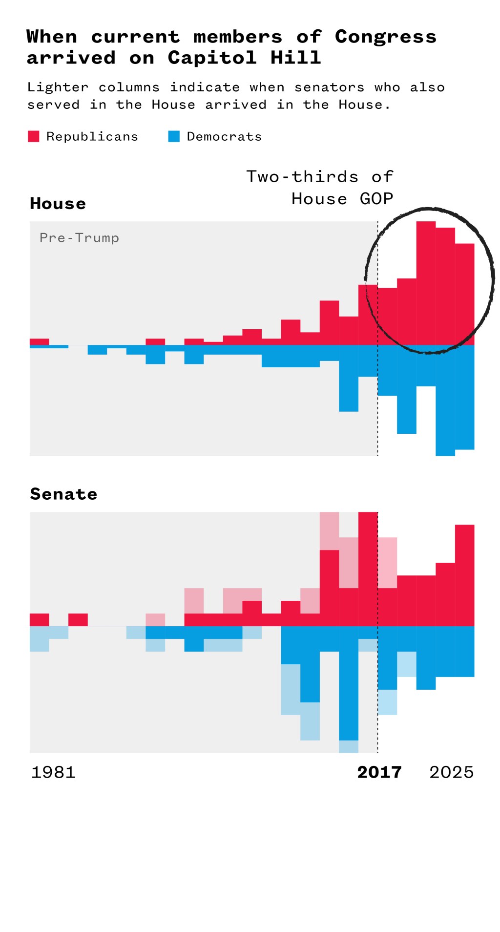 A histogram illustrating when current members of Congress arrived on Capitol Hill.