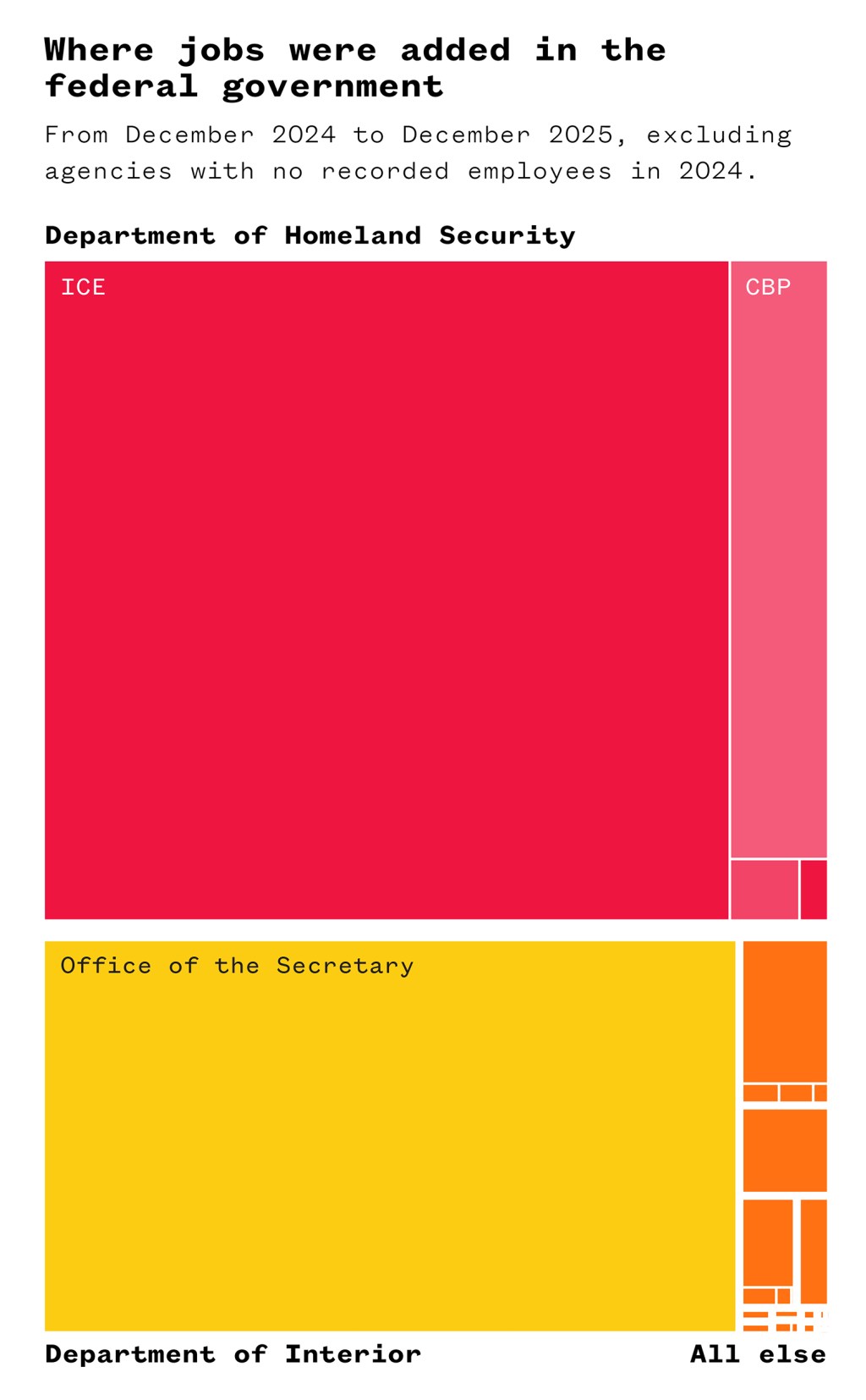 Where jobs were added in the federal government.