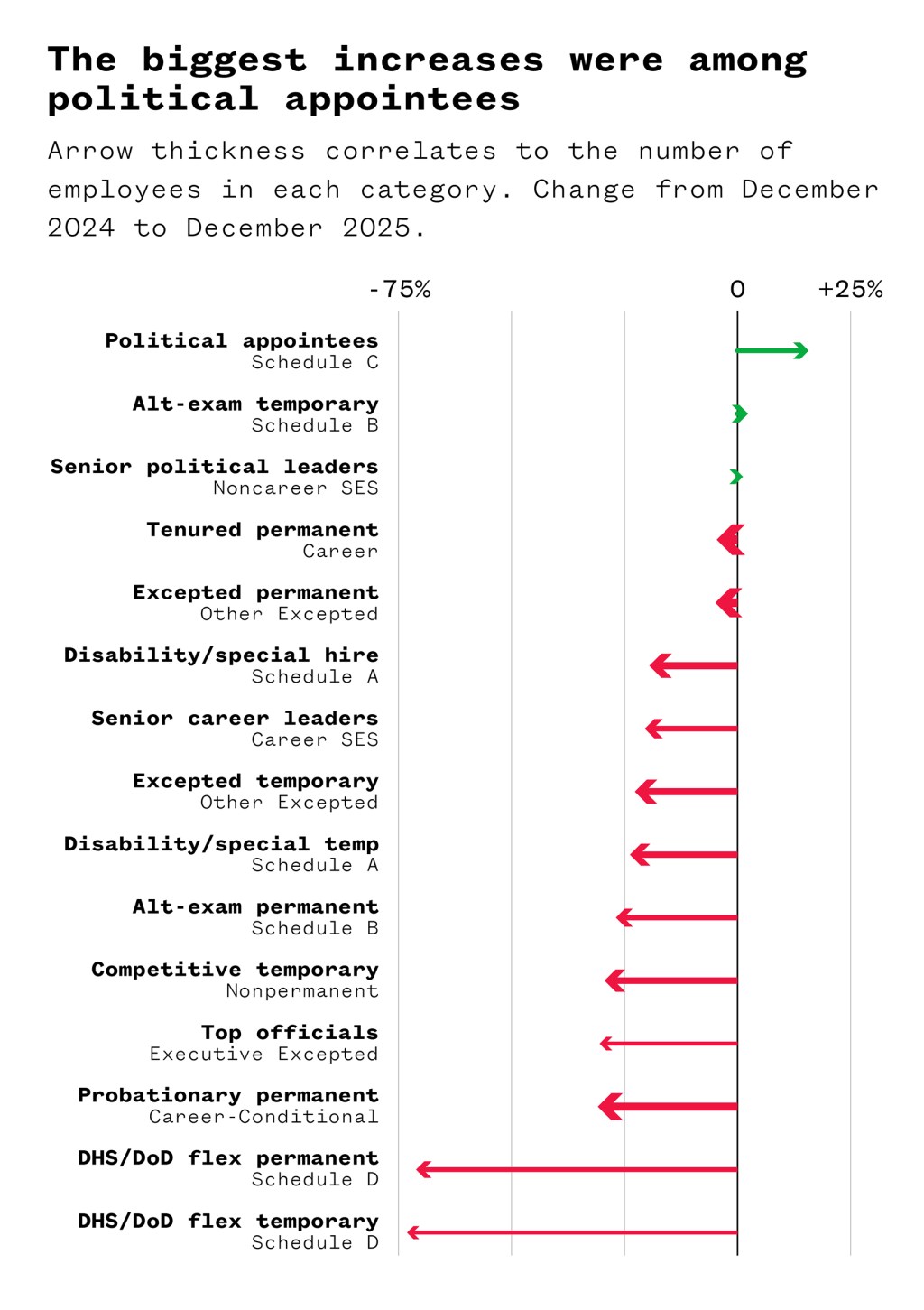 The biggest increases were amount political appointees.