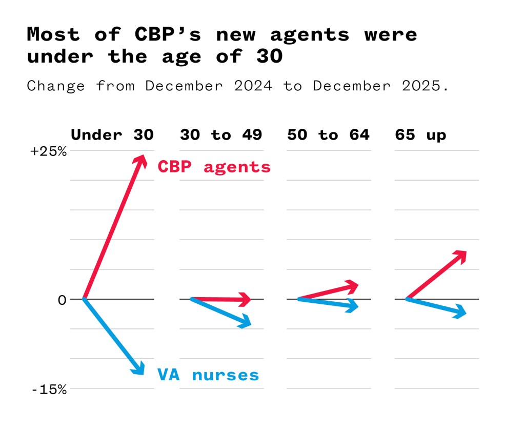 Most of CBP's new agents were under the age of 30.