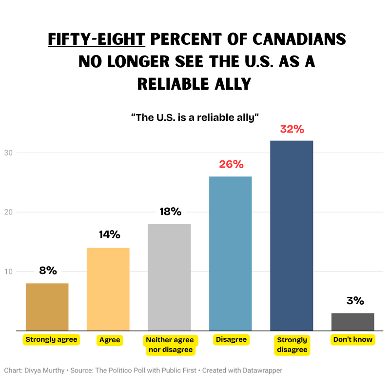 A column chart showing that 58% of surveyed Canadians disagree with the statement that the U.S. is a reliable ally. 6% strongly agree, 14% agree, 18% neither agree nor disagree; 26% disagree and 32% strongly disagree.