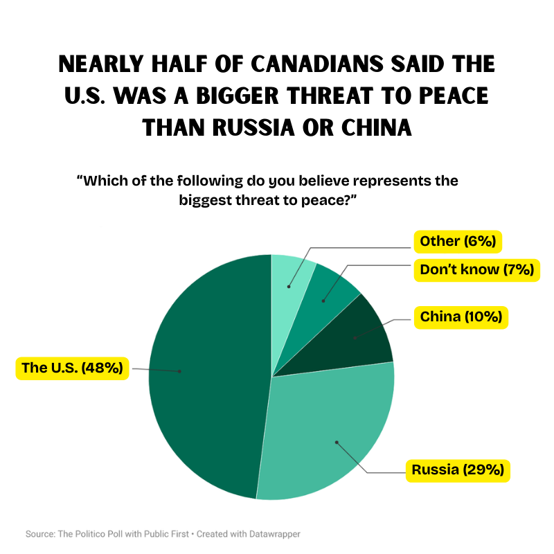 A pie chart showing 48% of Canadians surveyed said the U.S. was the biggest threat to peace, followed by Russia at 28% and China at 10%.