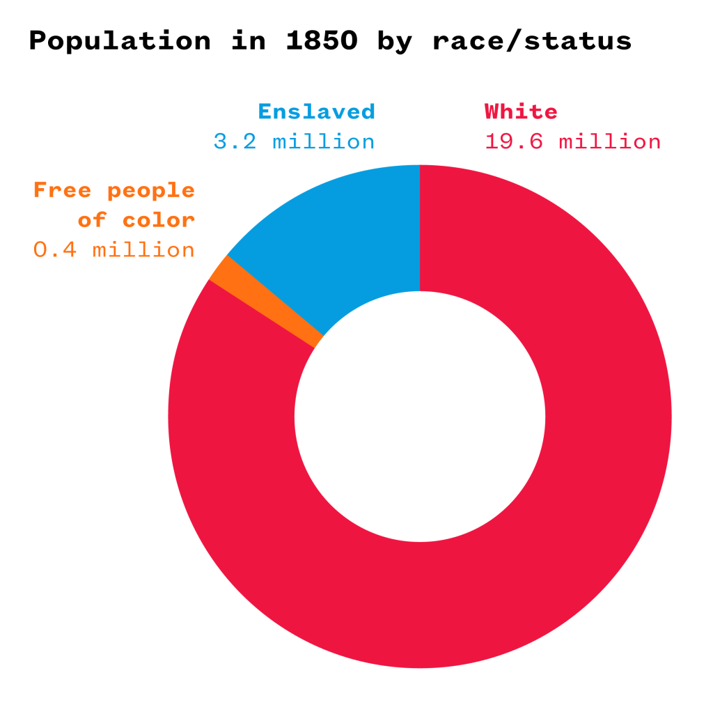 A pie graph illustrating the population in 1850 by race/status.