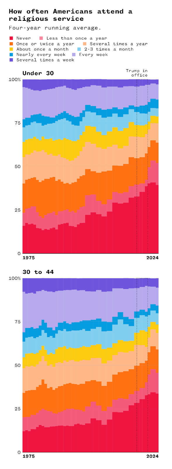 How often Americans attend a religious service.