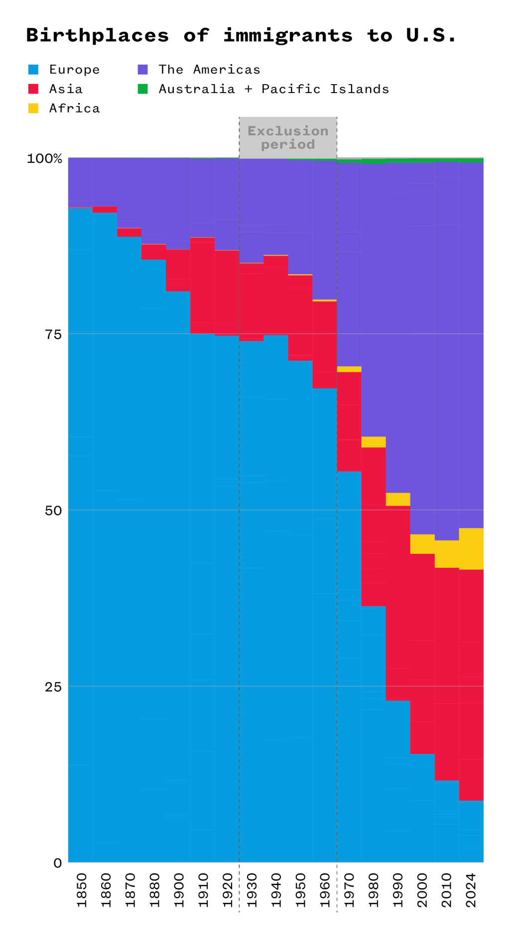 A graph illustrating the birthplaces of immigrants to the U.S.