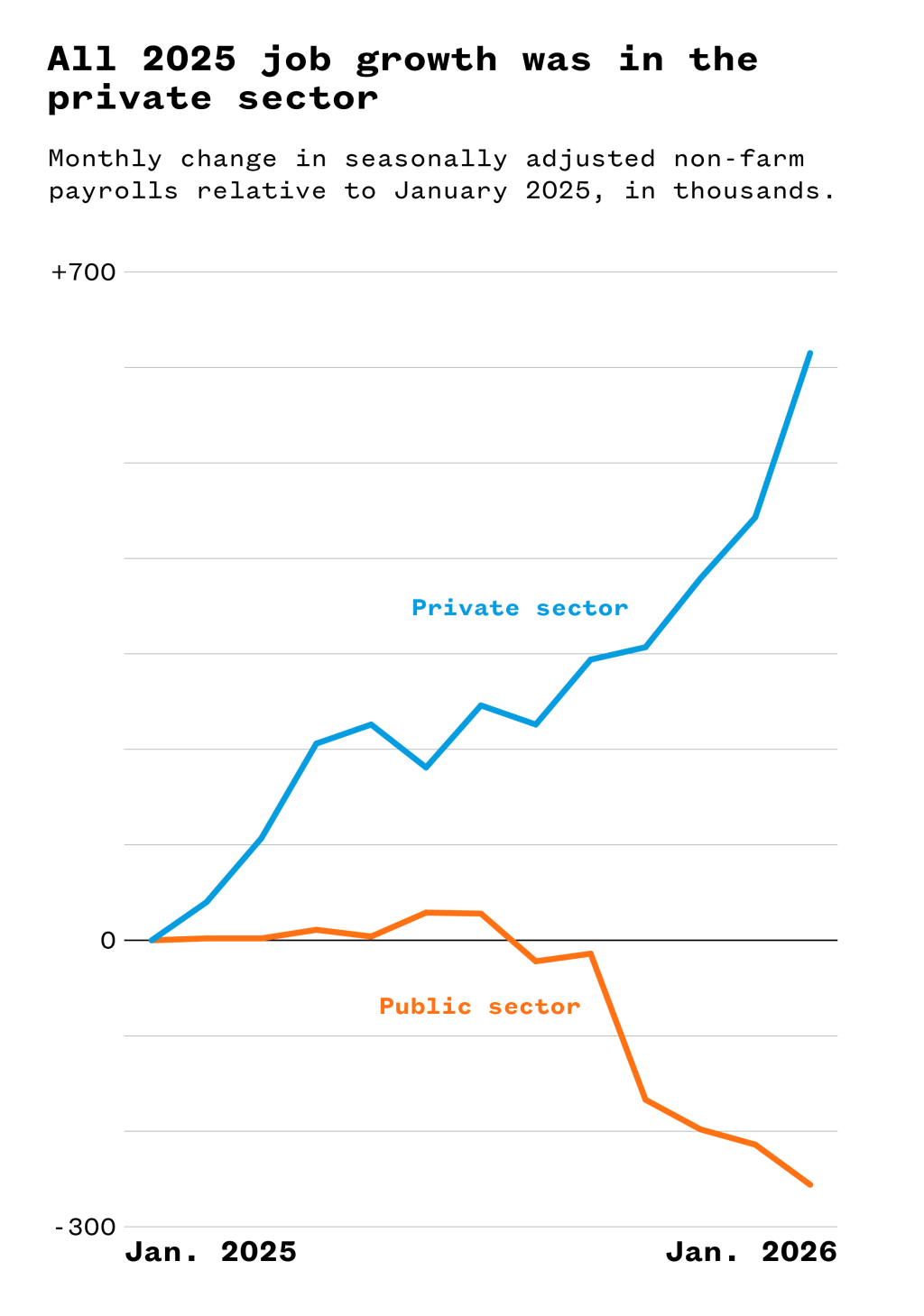A line graph illustrating that all 2025 job growth was in the private sector.