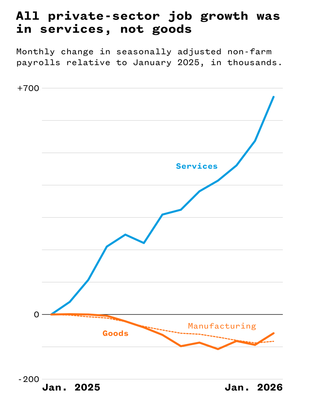 A line graph illustrating that all private-sector job growth was in services, not goods.