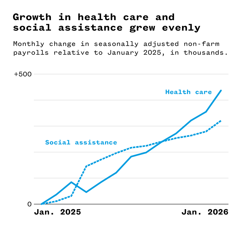 A line graph illustrating that the growth in health care and social assistance grew evenly.