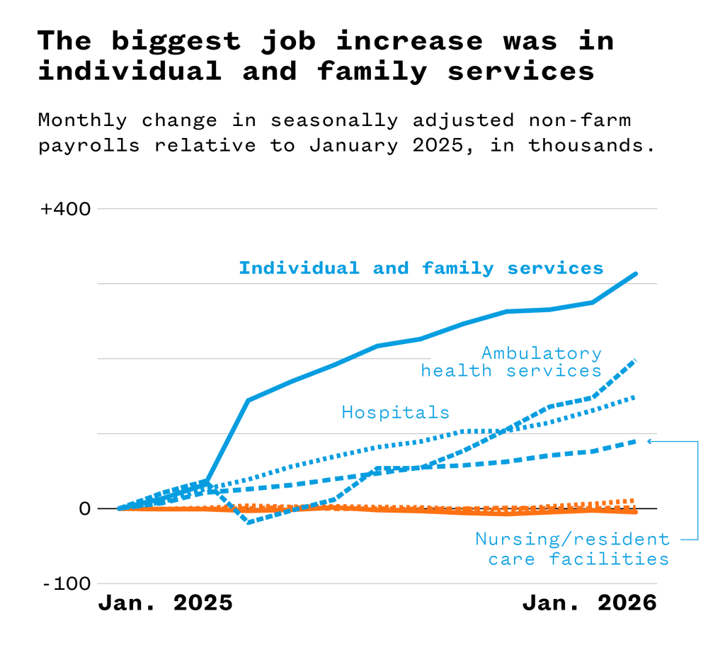 A line graph illustrating that the biggest job increase was in individual and family services.