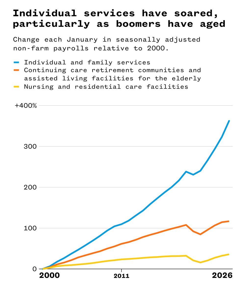 A line graph illustrating that individual services have soared, particularly as boomers have aged.