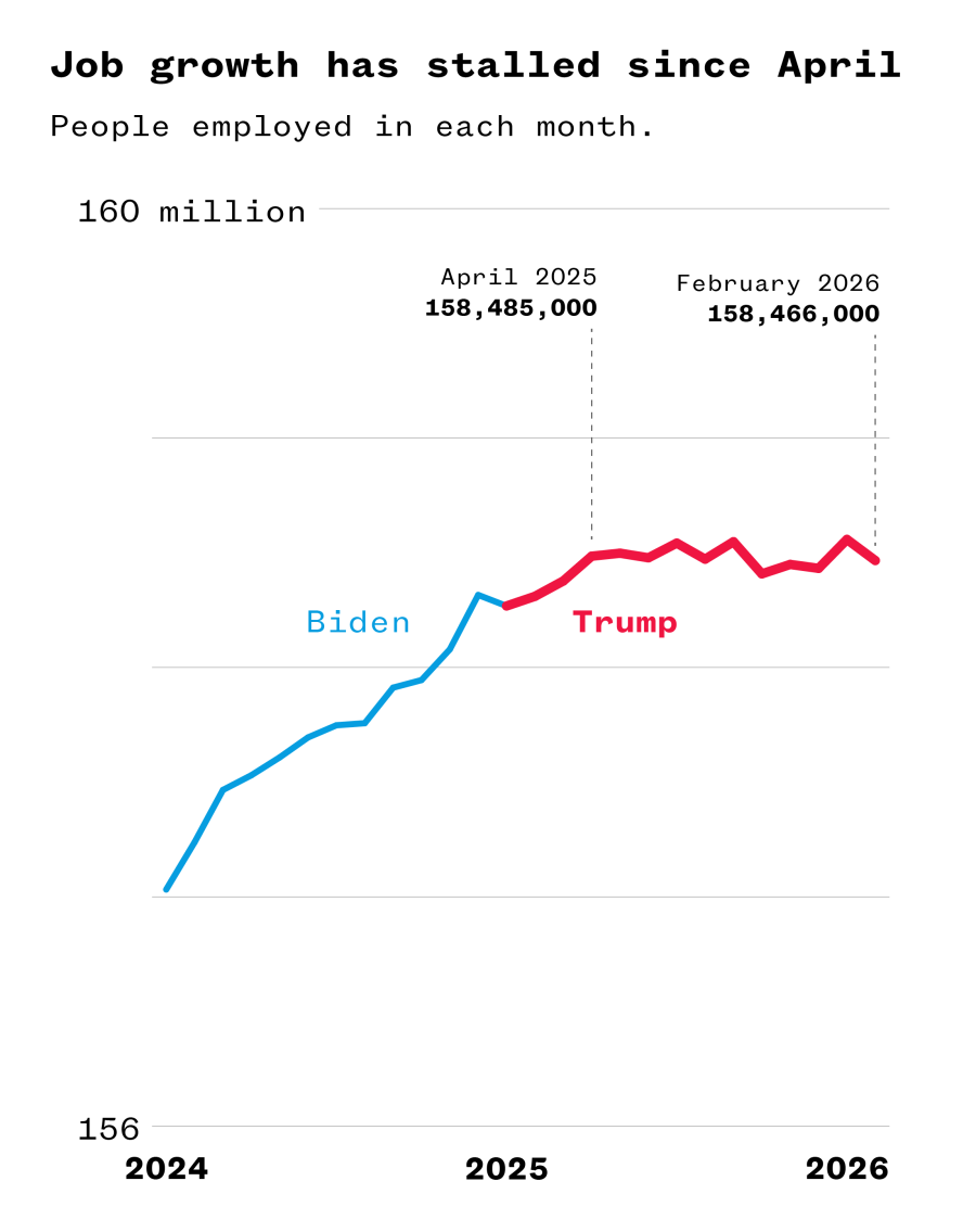 A line graph which illustrates that job growth has stalled since April.