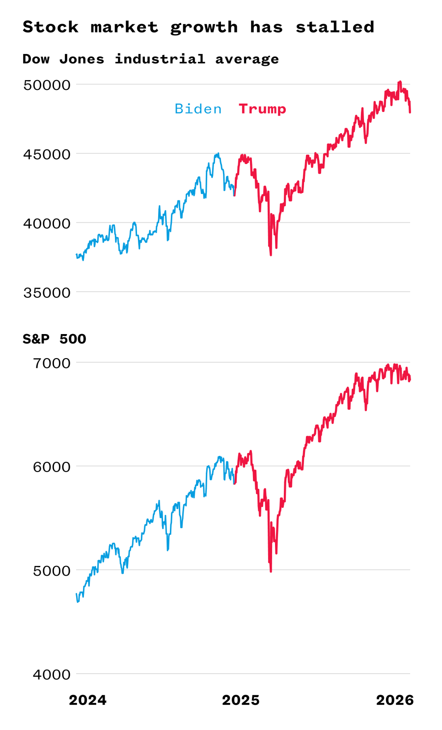 A line graph illustrating that stock market growth has stalled.