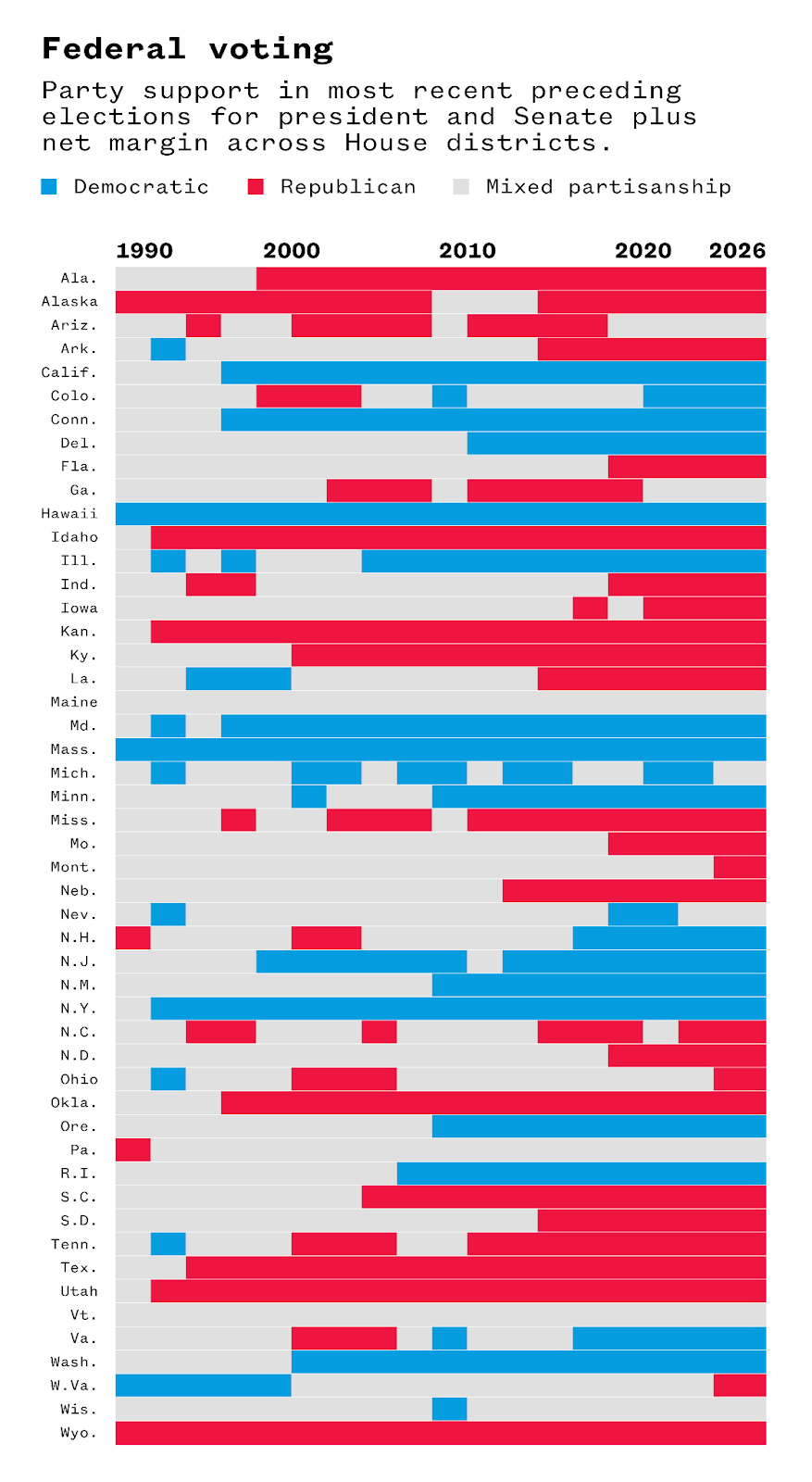 A graph showing party support for federal voting within each state.