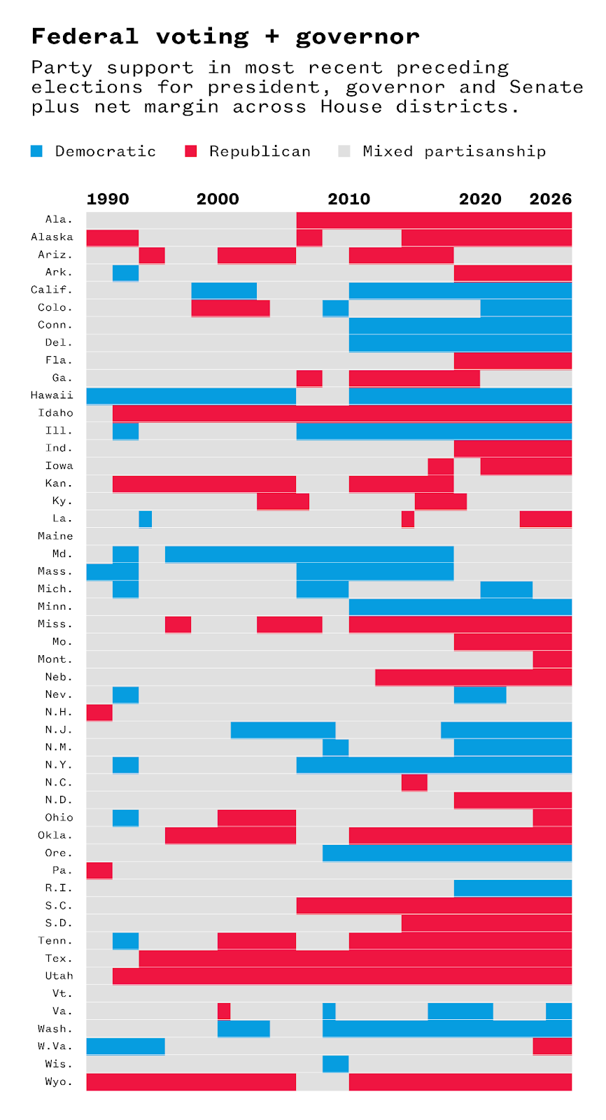 A graph showing part support for federal voting and for the governor within each state.