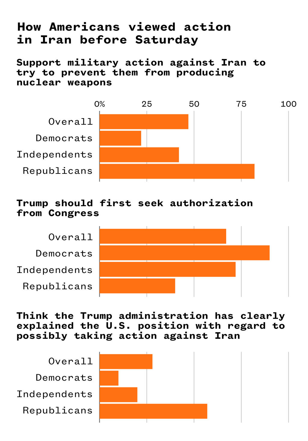 A series of bar graphs illustrating how Americans viewed action in Iran before Saturday.